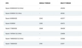 9950x3d最新爆料消息,揭秘高性能显卡的神秘面纱